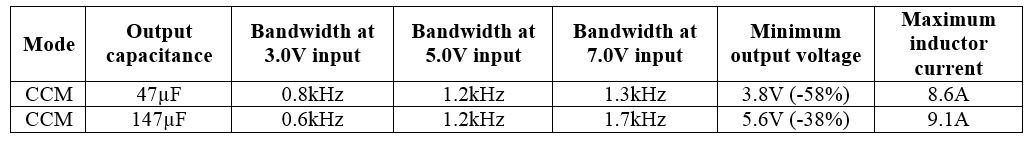 Table 5 - 47 vs. 147µF output capacitance